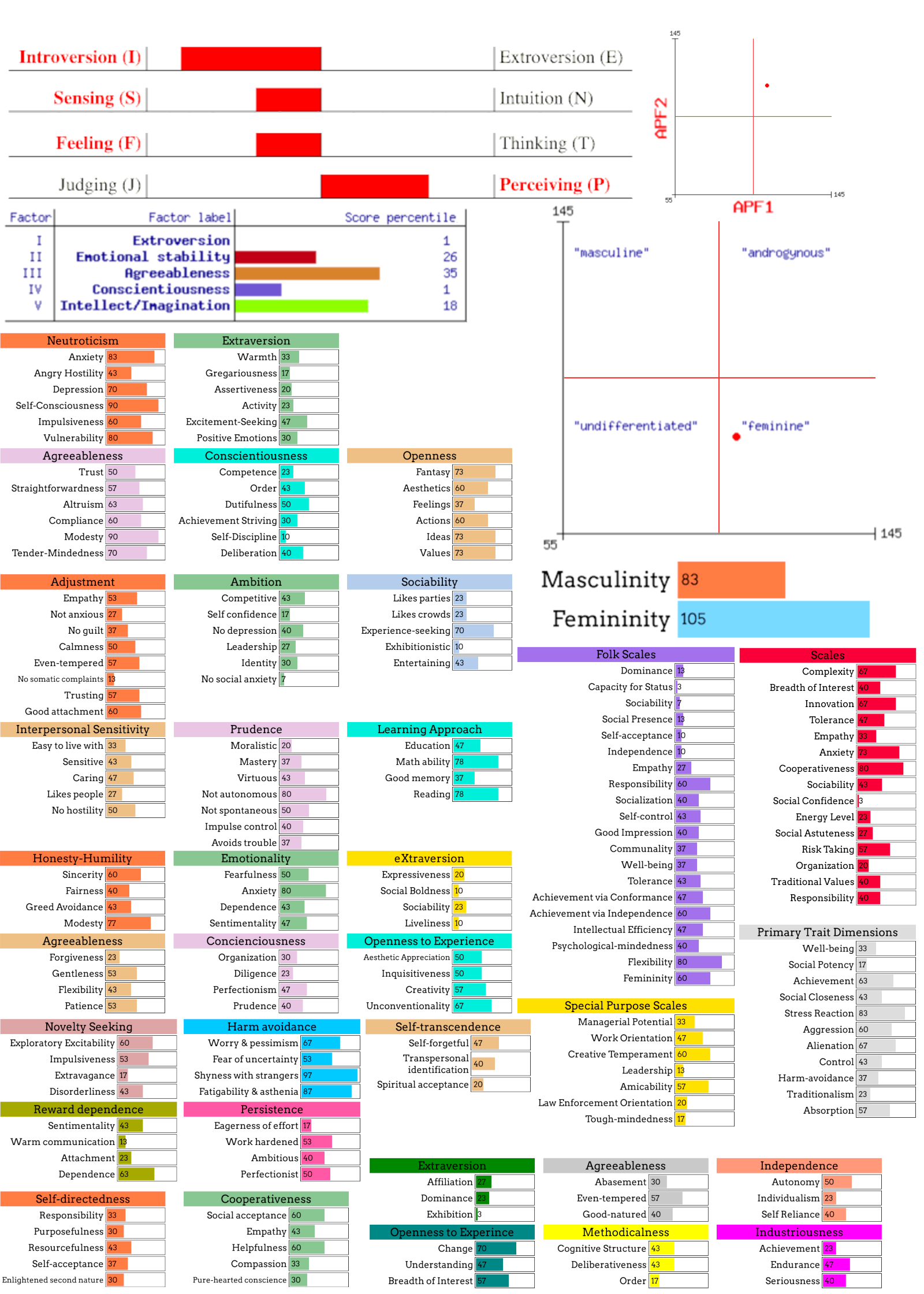 [personality test results]